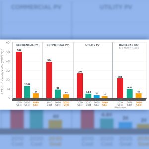 DOE's new targets for solar LCOE could make utility-scale porjects the cheapest form of new power generation by 2030.