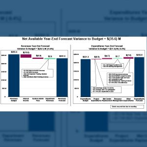 ERCOT is facing a negative year-end budget variance of $35 million.