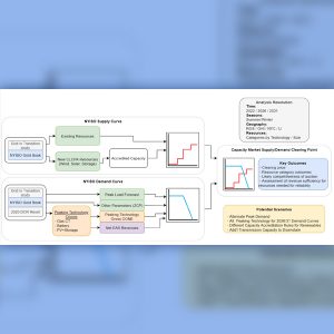 Overview of Analytic Method: Analysis Group methodology on a study to to model possible capacity market outcomes resulting from revisions to the ISO's buyer-side mitigation (BSM) rules.