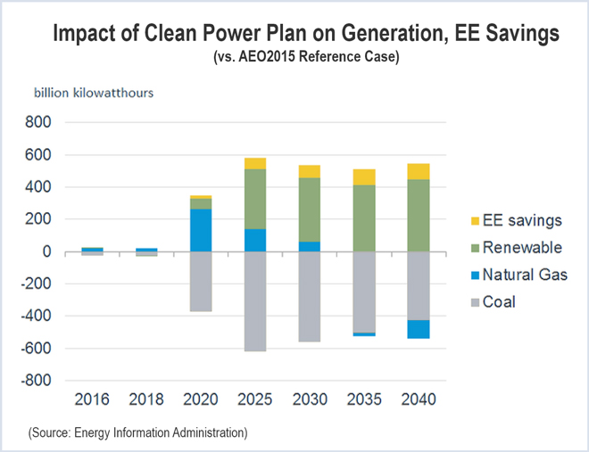 Impact-of-Clean-Power-Plan-on-Generation,-EE-Savings-(Source-Energy-Information-Administration)-for-web