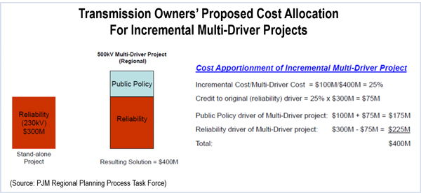 Transmission-Owners-Proposed-Cost-Allocation-For-Incremental-Multi-Driver-Projects-(Source-PJM-RPPTF)