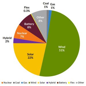 MISO's anticipated 2042 energy mix