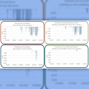 A chart shows hours at risk of shortfalls in California-Mexico this summer without new imports and/or resources (red, gold and blue) and with planned new resources and imports (green).