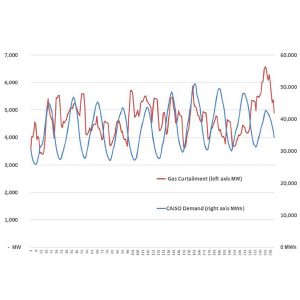 Graph shows CAISO's total gas plant curtailments by hour versus hourly demand.