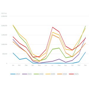 Monthly distribution of carbon emissions through 2050