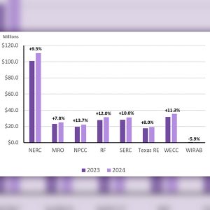 ERO Enterprise budgets for 2023 (dark purple) and 2024 (light purple).