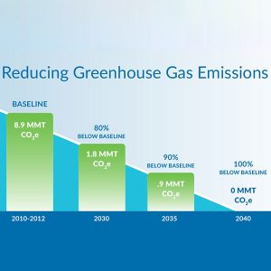 PacifiCorp expects to meet Oregon's GHG-reduction mandates by 2030 and 2040, but it will face challenges in doing so.