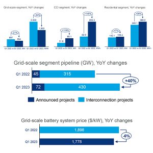 Wood Mackenzie's Q1 2023 energy storage deployments scorecard.