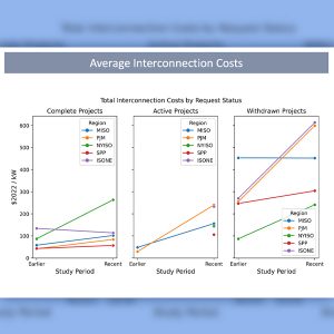 Lawrence Berkeley National Laboratory's chart showing interconnection costs generally rising over time, broken down by project status.