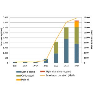 Battery capacity in CAISO grew from 500 MW in 2020 to 5,000 MW in May.