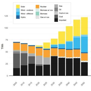 Electricity generation mix in Maryland over time in Maryland’s Climate Pathway, including imported electricity from the PJM grid.