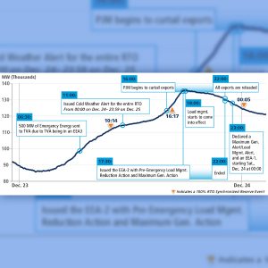 PJM detailed the emergency actions it took on Dec. 23 and 24 as a sharp drop in temperatures brought record-setting loads and forced outage rates.