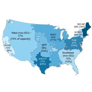 Share of projects requesting interconnection that reached commercial operations from 2000-2017, with capacity-weighted completion rates in brackets. Only ISO-NE and ERCOT exceed 30% completion.