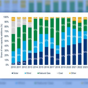 Solar accounted for 54% of all new U.S. electricity generation in the first quarter of 2023.