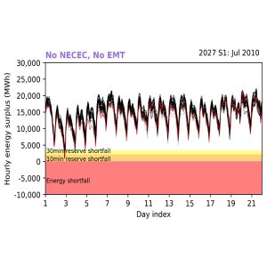 Summer 2027 energy adequacy under extreme weather scenario without Everett Marine Terminal or New England Clean Energy Connect