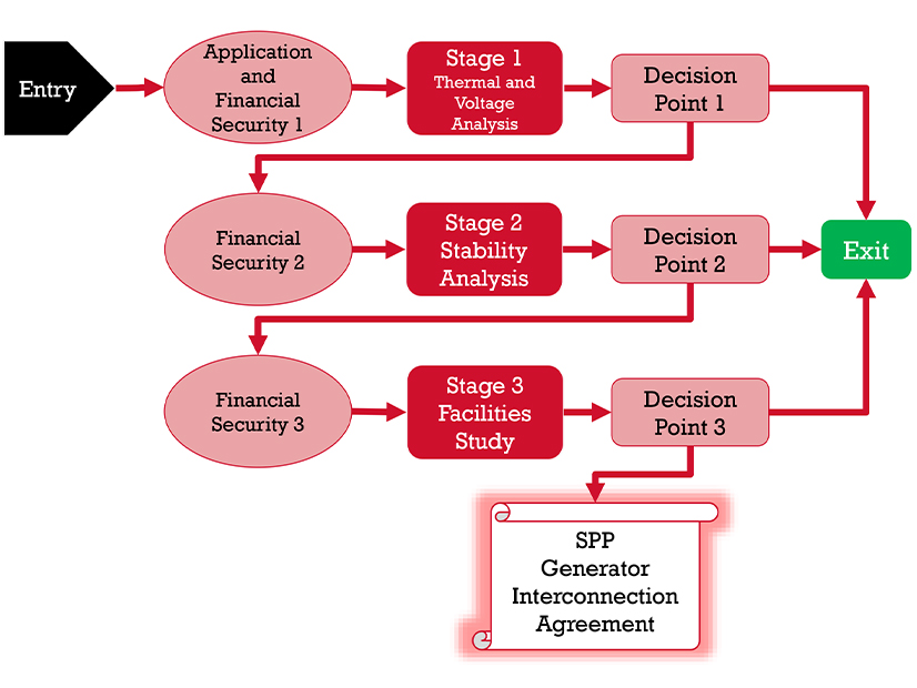 SPP's three-phase GI study process 
