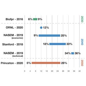 Different studies estimate that BECCS could cut U.S. carbon emissions from 5% to 36% of 2018 net GHG emissions.