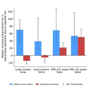 Adding batteries to wind and solar generation increased revenues, while transmission expansion showed mixed results, the study found.
