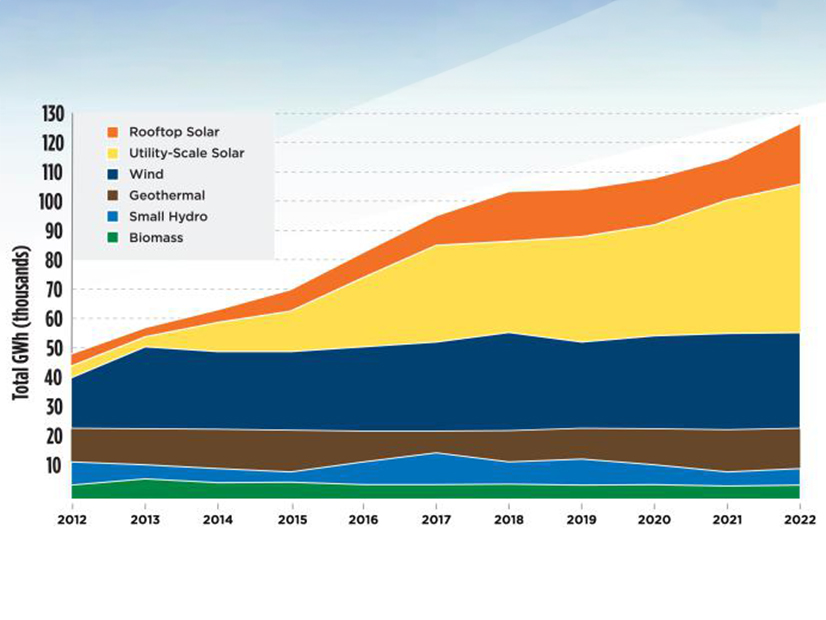 California's renewable energy use nearly tripled from 2012 to 2022, driven by increases in solar.