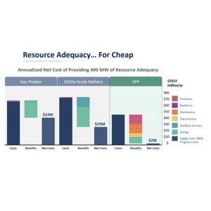 A Brattle Group chart showing the costs and benefits of virtual power plants compared to the alternatives.