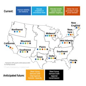 High-level summary of regional needs 