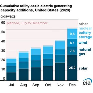 Utility-scale generation brought online in the first half of 2023 and projected to come online in the second half of 2023.