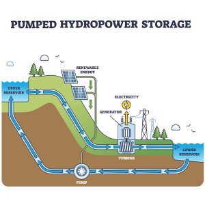 Pumped storage hydropower provides most energy storage capacity in the United States