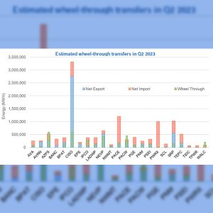 CAISO was by far the largest net exporter of energy in the WEIM during the second quarter.