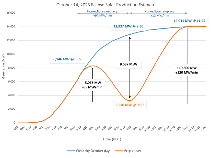 CAISO expects to experience a sharp drop-off in solar output during the the Oct. 14 eclipse, followed by an even sharper ramp-up as the sun comes back into view.