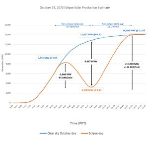 CAISO expects to experience a sharp drop-off in solar output during the the Oct. 14 eclipse, followed by an even sharper ramp-up as the sun comes back into view.