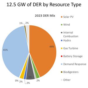 MISO's 2023 DER mix, according to the OMS DER survey