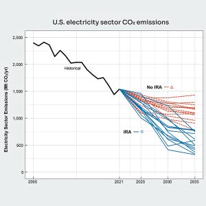 Projected emissions reductions under various scenarios with and without the Inflation Reduction Act's provisions.