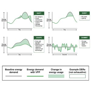 A graphic from DOE's report showing how VPPs can shift demand to help keep the grid balanced.