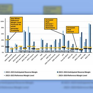 A chart from the team developing NERC's upcoming Winter Reliability Assessment, showing anticipated reserve margins and reference margin levels from last winter and the upcoming season. 