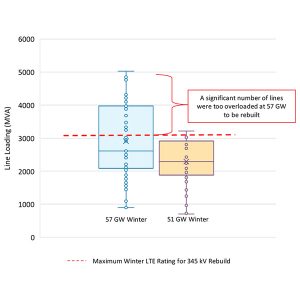 Comparison of a 57 GW and a 51 GW 2050 winter peak