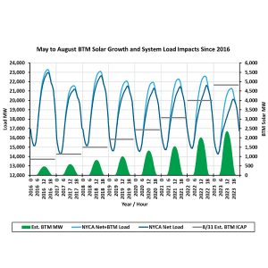 New York behind-the-meter growth and system load impact (2016-2023)