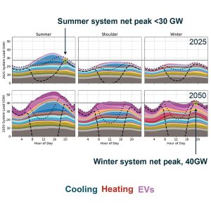 By 2050, electrified buildings and vehicles will increase electricity loads and change the timing of the peak.