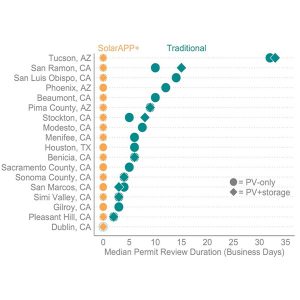 California’s SB 379 requires cities and counties to adopt automated, real-time permitting for residential rooftop solar, a step that has been shown to reduce permitting time.