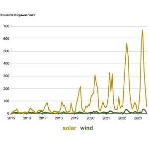 CAISO's renewable curtailments have steadily increased as California brings on more solar resources.