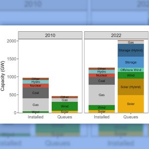 A chart from the report showing how much the country's interconnection queues have grown in the last 12 years.