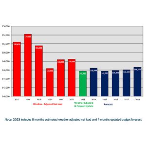 Net load (GWh)