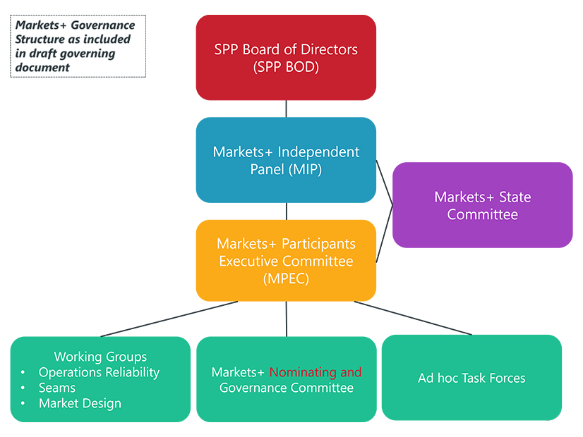 Diagram illustrates the draft governance structure for SPP's Markets+.