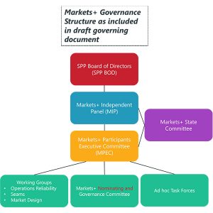 Diagram illustrates the draft governance structure for SPP's Markets+.