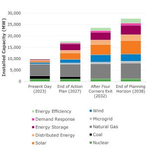 Graph shows the makeup of APS's resource portfolio under its preferred planning scenario.