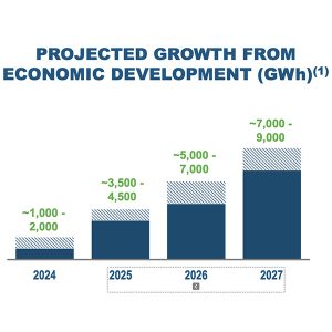 A chart from the utility showing its projections for cumulative annual load growth through the middle of this decade.