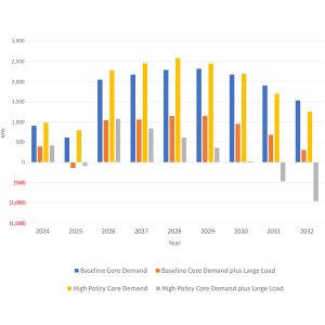 Statewide system margins could decline over time with growing loads.