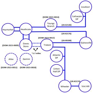 A diagram Dominion presented to the PJM Transmission Expansion Advisory Committee showing several proposed substations throughout the Gainesville, VA region.