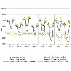 During the July 2023 Energy Emergency Alert, CAISO saw unprecedented levels of exports, while imports decreased. 