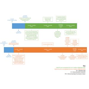 ISO-NE proposed cluster study timeline