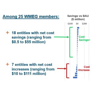 New Mexico commissioners will discuss the findings from a Western Markets Exploratory Group study that shows utilities could see varying economic benefits — and, in some cases, costs — from participating in CAISO's EDAM.